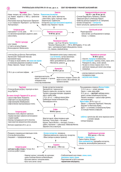 Історія України. Повний курс у 49 таблицях. Опорний конспект