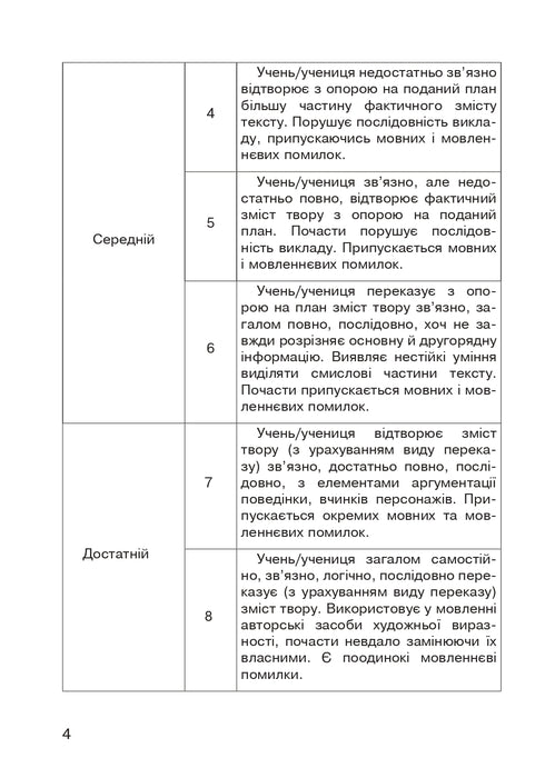 Lektura literacka. Ustne powtórzenie przeczytanej pracy. Karty diagnostyczne. 3 klasa