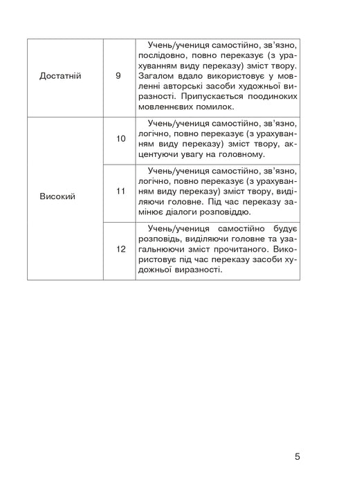 Lektura literacka. Ustne powtórzenie przeczytanej pracy. Karty diagnostyczne. 3 klasa